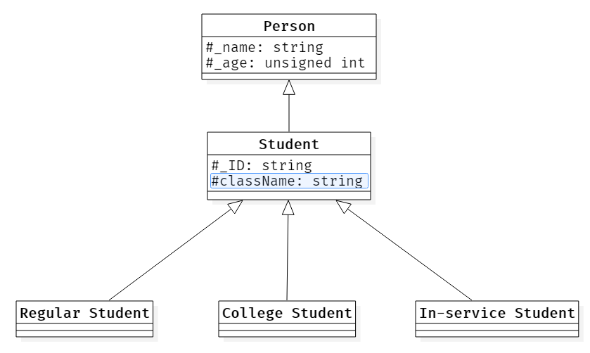 Example multilevel-hierachical inheritance