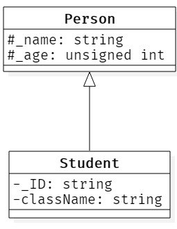 Example of Student inherit from Person